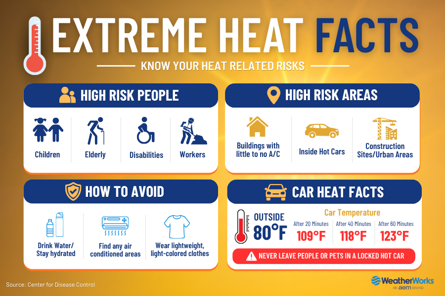 Infographic: Beat the Heat: Extreme Heat. Preventing heat-related deaths.